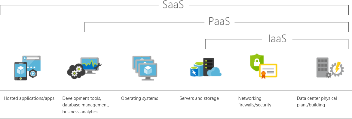 Vantas Cloud can help you with Azure IaaS, PaaS and SaaS Migration